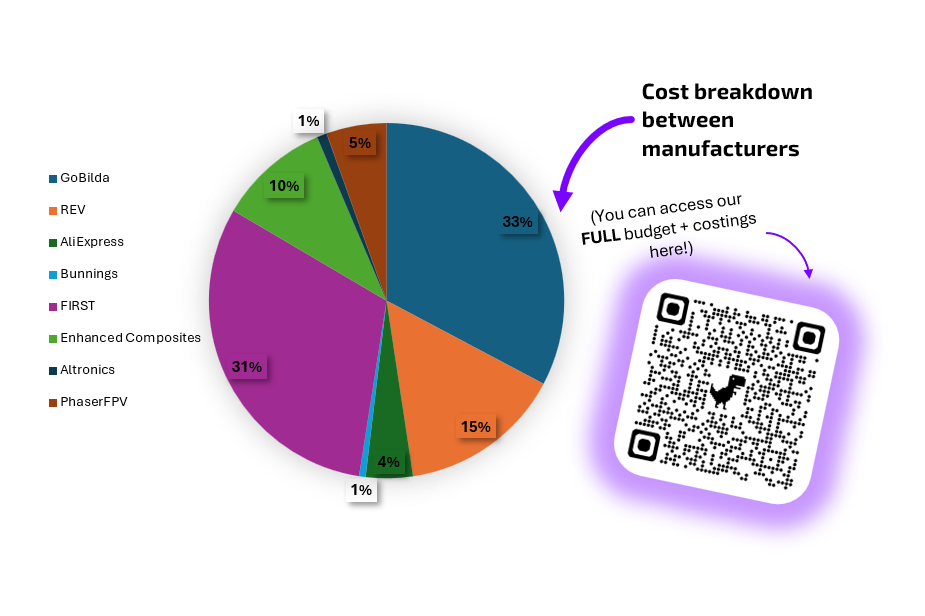 Budget allocation chart